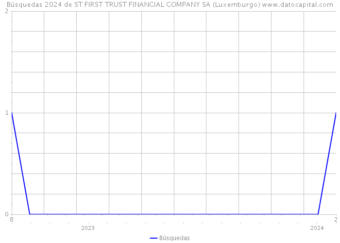 Búsquedas 2024 de ST FIRST TRUST FINANCIAL COMPANY SA (Luxemburgo) 