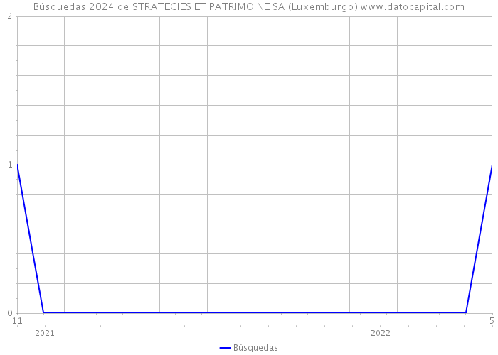 Búsquedas 2024 de STRATEGIES ET PATRIMOINE SA (Luxemburgo) 