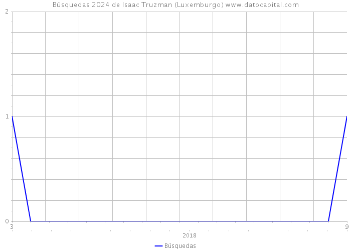 Búsquedas 2024 de lsaac Truzman (Luxemburgo) 