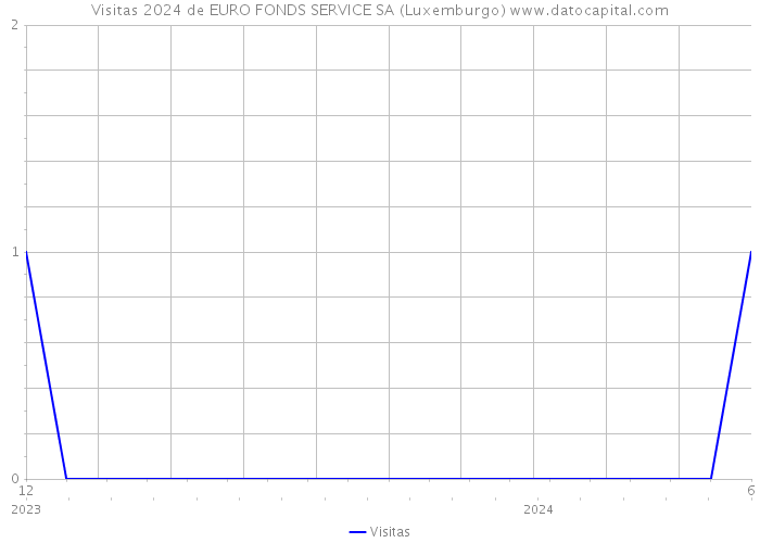 Visitas 2024 de EURO FONDS SERVICE SA (Luxemburgo) 
