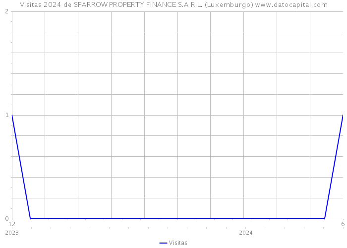 Visitas 2024 de SPARROW PROPERTY FINANCE S.A R.L. (Luxemburgo) 
