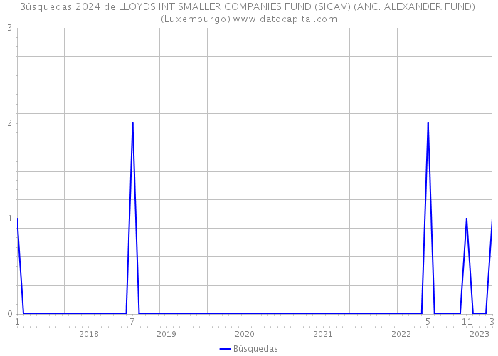 Búsquedas 2024 de LLOYDS INT.SMALLER COMPANIES FUND (SICAV) (ANC. ALEXANDER FUND) (Luxemburgo) 