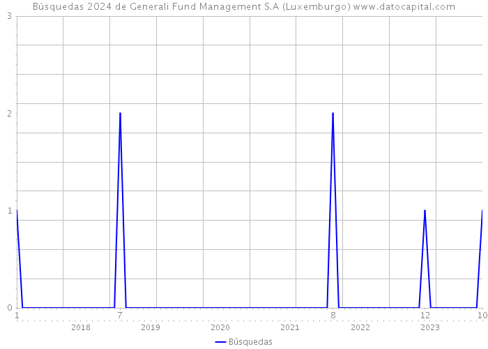 Búsquedas 2024 de Generali Fund Management S.A (Luxemburgo) 