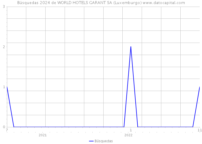 Búsquedas 2024 de WORLD HOTELS GARANT SA (Luxemburgo) 