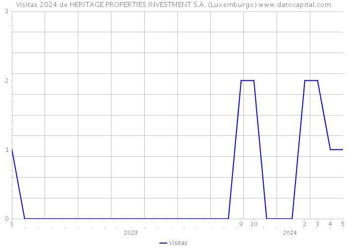 Visitas 2024 de HERITAGE PROPERTIES INVESTMENT S.A. (Luxemburgo) 