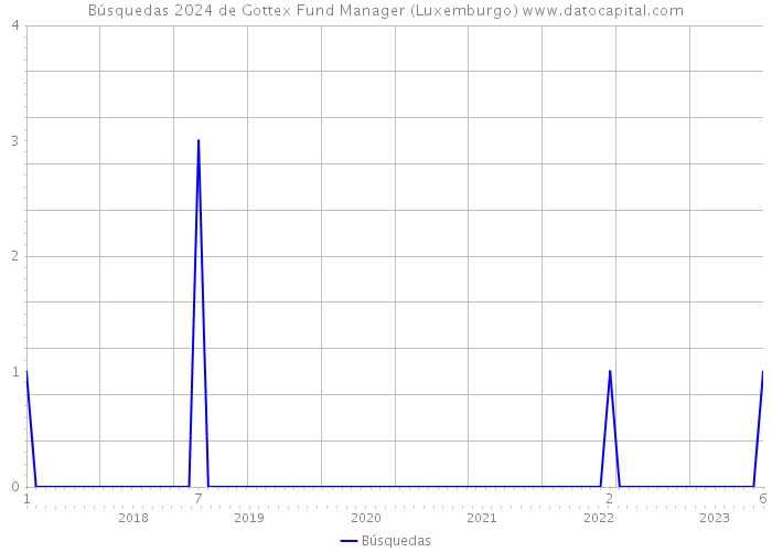Búsquedas 2024 de Gottex Fund Manager (Luxemburgo) 