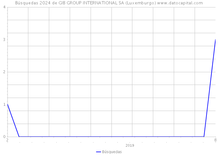 Búsquedas 2024 de GIB GROUP INTERNATIONAL SA (Luxemburgo) 