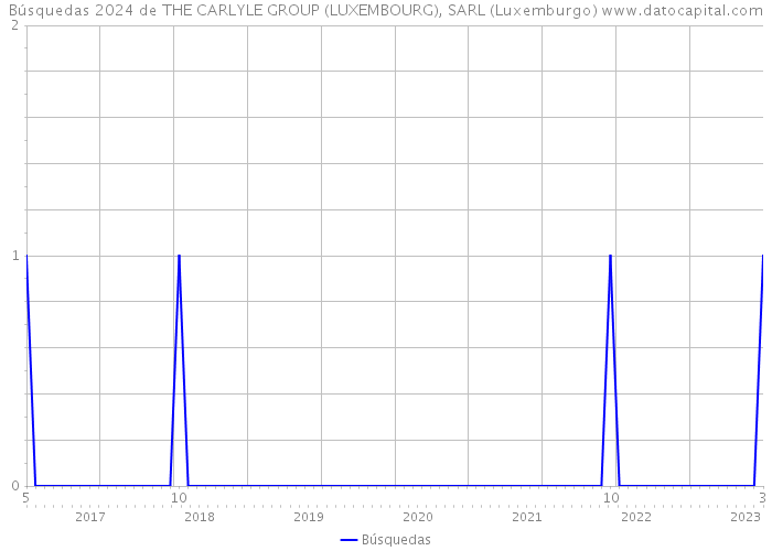 Búsquedas 2024 de THE CARLYLE GROUP (LUXEMBOURG), SARL (Luxemburgo) 