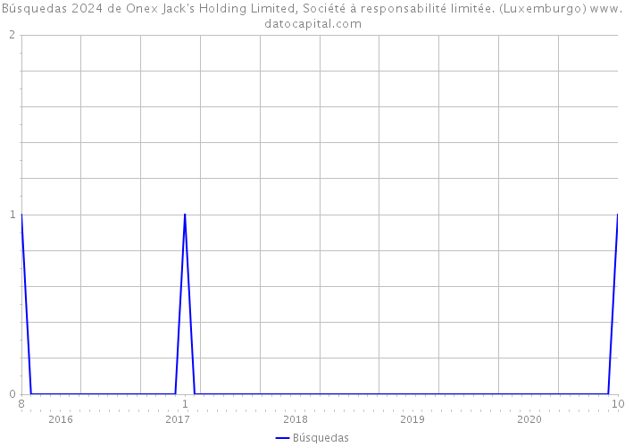 Búsquedas 2024 de Onex Jack's Holding Limited, Société à responsabilité limitée. (Luxemburgo) 