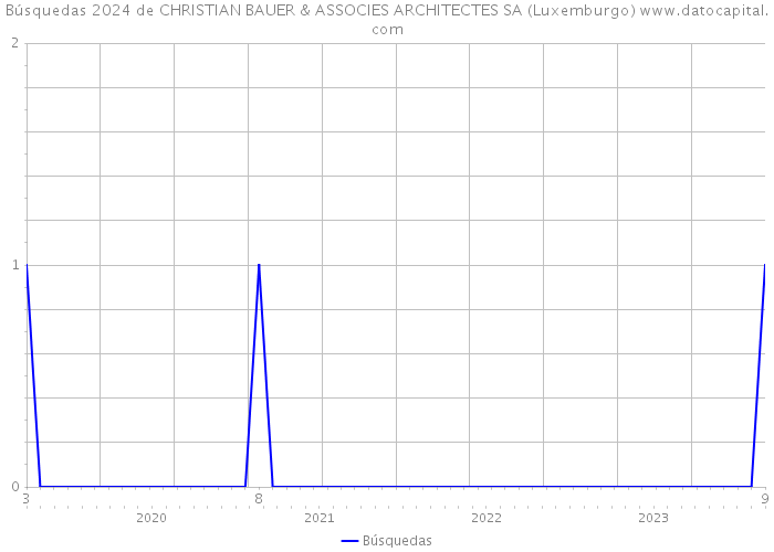 Búsquedas 2024 de CHRISTIAN BAUER & ASSOCIES ARCHITECTES SA (Luxemburgo) 