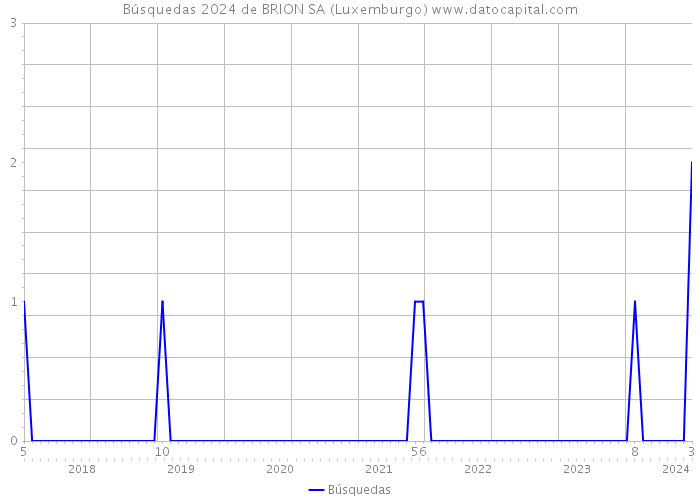 Búsquedas 2024 de BRION SA (Luxemburgo) 