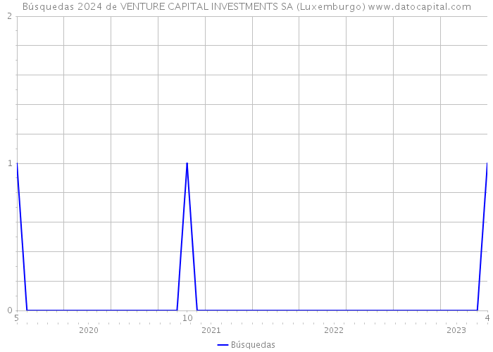 Búsquedas 2024 de VENTURE CAPITAL INVESTMENTS SA (Luxemburgo) 