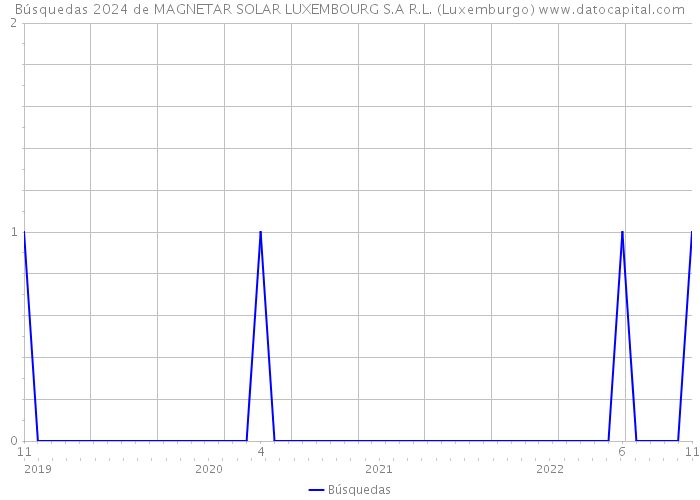Búsquedas 2024 de MAGNETAR SOLAR LUXEMBOURG S.A R.L. (Luxemburgo) 