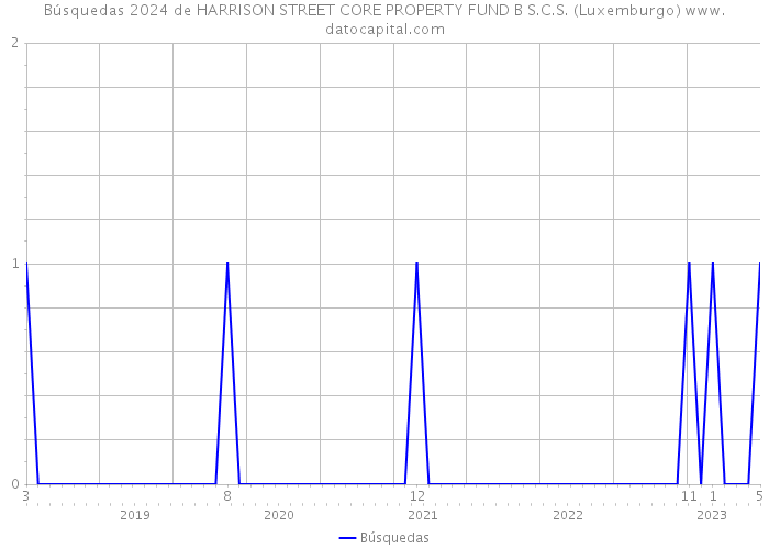 Búsquedas 2024 de HARRISON STREET CORE PROPERTY FUND B S.C.S. (Luxemburgo) 