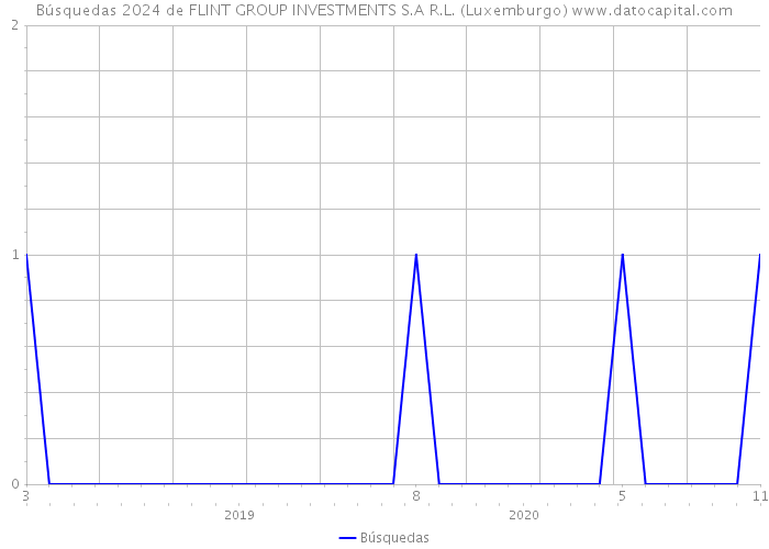 Búsquedas 2024 de FLINT GROUP INVESTMENTS S.A R.L. (Luxemburgo) 