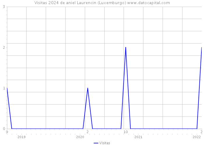 Visitas 2024 de aniel Laurencin (Luxemburgo) 