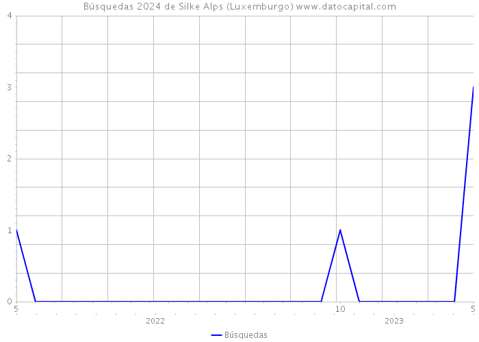 Búsquedas 2024 de Silke Alps (Luxemburgo) 