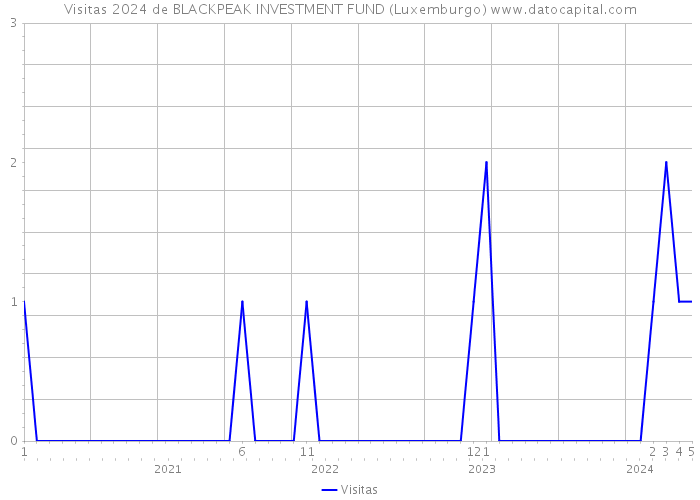 Visitas 2024 de BLACKPEAK INVESTMENT FUND (Luxemburgo) 