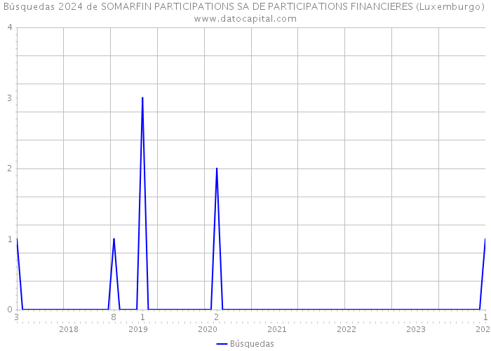 Búsquedas 2024 de SOMARFIN PARTICIPATIONS SA DE PARTICIPATIONS FINANCIERES (Luxemburgo) 