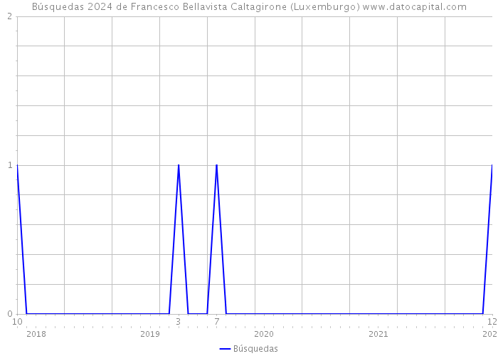 Búsquedas 2024 de Francesco Bellavista Caltagirone (Luxemburgo) 