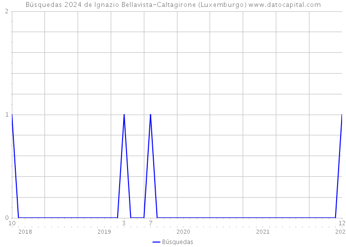 Búsquedas 2024 de Ignazio Bellavista-Caltagirone (Luxemburgo) 