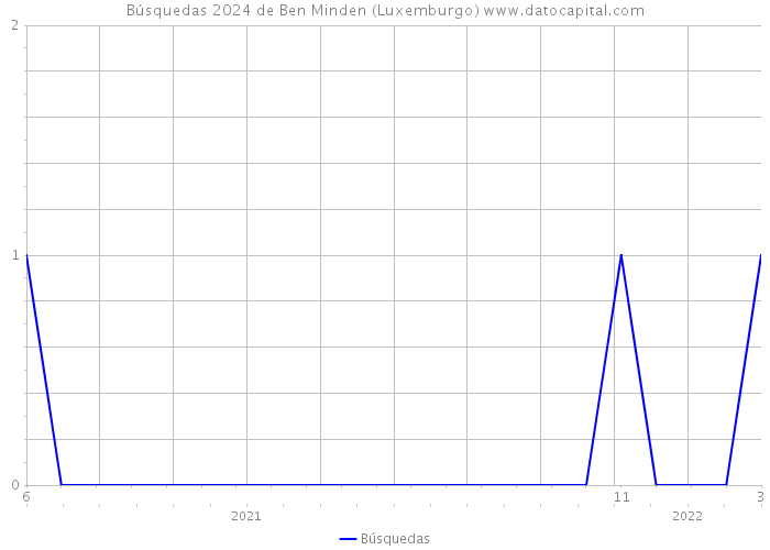 Búsquedas 2024 de Ben Minden (Luxemburgo) 