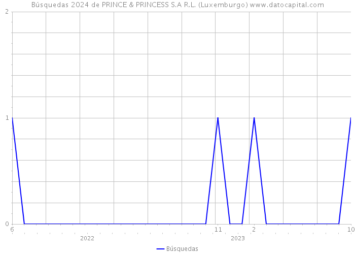 Búsquedas 2024 de PRINCE & PRINCESS S.A R.L. (Luxemburgo) 