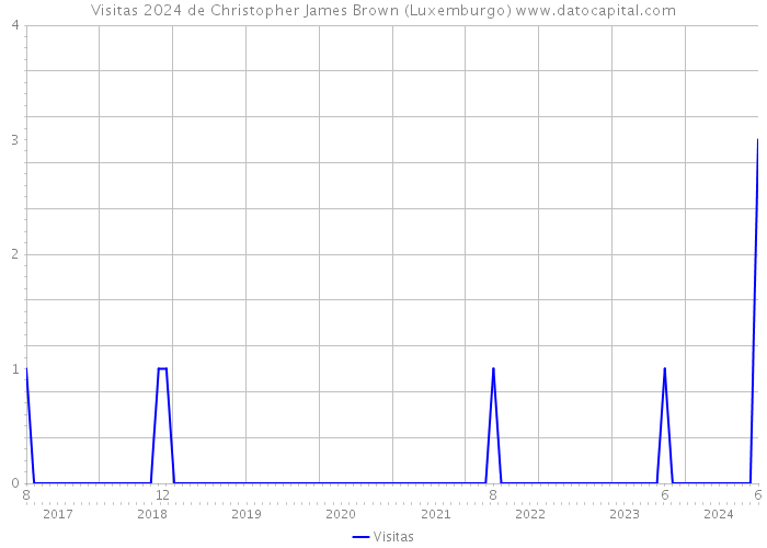 Visitas 2024 de Christopher James Brown (Luxemburgo) 