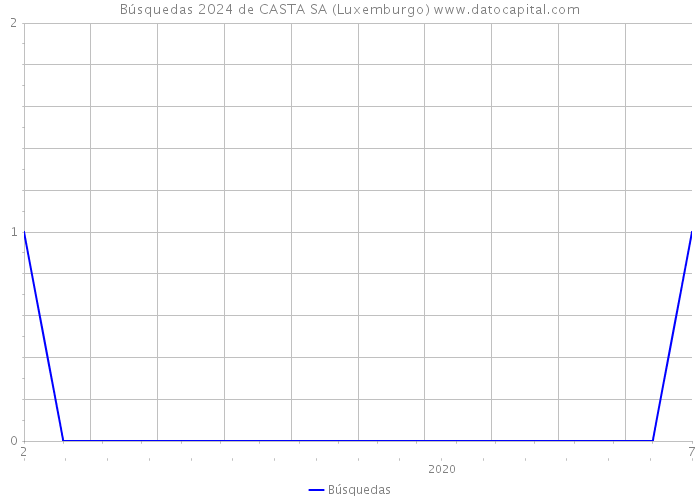 Búsquedas 2024 de CASTA SA (Luxemburgo) 
