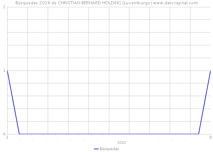Búsquedas 2024 de CHRISTIAN BERNARD HOLDING (Luxemburgo) 