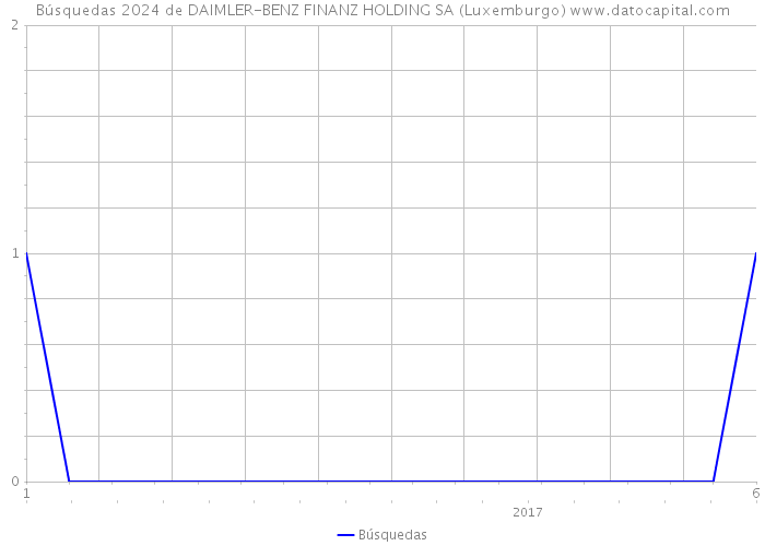 Búsquedas 2024 de DAIMLER-BENZ FINANZ HOLDING SA (Luxemburgo) 
