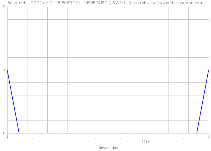 Búsquedas 2024 de DUKE ENERGY LUXEMBOURG I, S.A R.L. (Luxemburgo) 