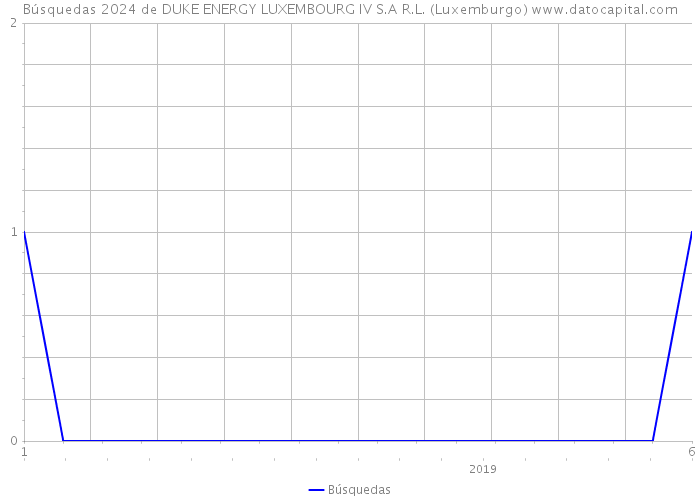 Búsquedas 2024 de DUKE ENERGY LUXEMBOURG IV S.A R.L. (Luxemburgo) 