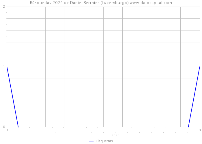 Búsquedas 2024 de Daniel Berthier (Luxemburgo) 