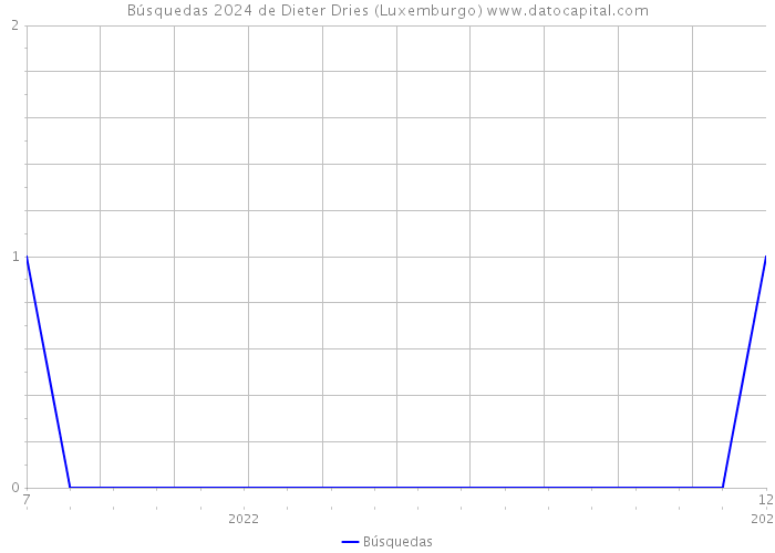 Búsquedas 2024 de Dieter Dries (Luxemburgo) 
