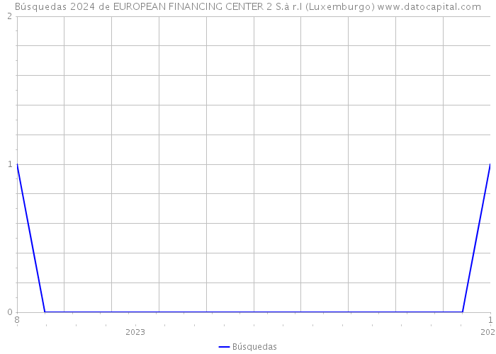 Búsquedas 2024 de EUROPEAN FINANCING CENTER 2 S.à r.l (Luxemburgo) 