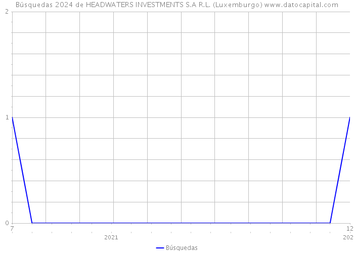 Búsquedas 2024 de HEADWATERS INVESTMENTS S.A R.L. (Luxemburgo) 