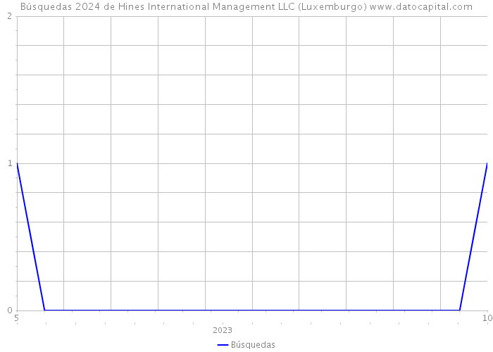 Búsquedas 2024 de Hines International Management LLC (Luxemburgo) 