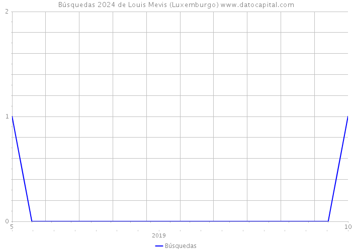 Búsquedas 2024 de Louis Mevis (Luxemburgo) 