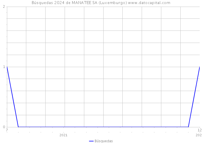 Búsquedas 2024 de MANATEE SA (Luxemburgo) 