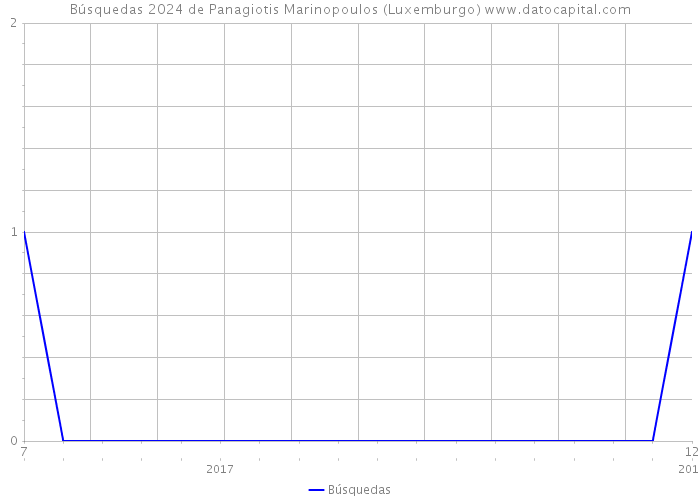 Búsquedas 2024 de Panagiotis Marinopoulos (Luxemburgo) 