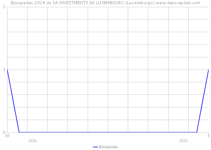 Búsquedas 2024 de SA INVESTMENTS SA LUXEMBOURG (Luxemburgo) 