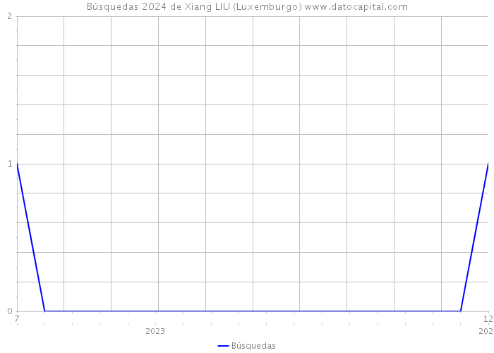 Búsquedas 2024 de Xiang LIU (Luxemburgo) 