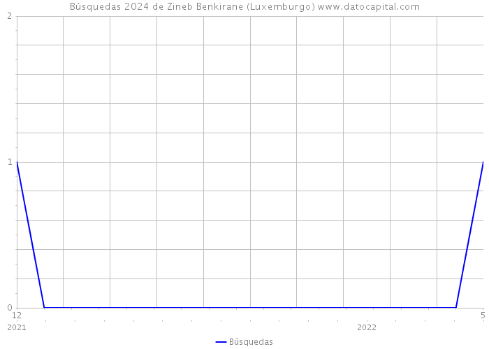 Búsquedas 2024 de Zineb Benkirane (Luxemburgo) 
