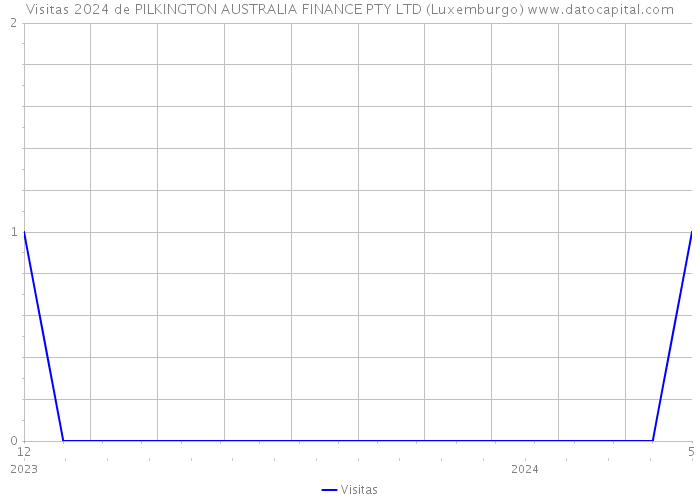 Visitas 2024 de PILKINGTON AUSTRALIA FINANCE PTY LTD (Luxemburgo) 