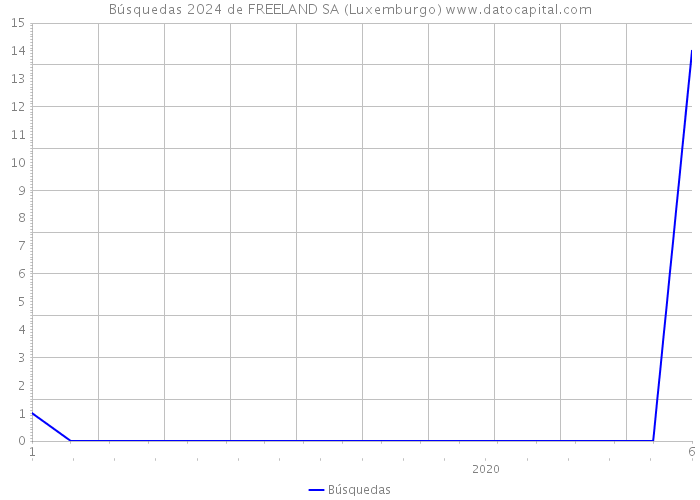 Búsquedas 2024 de FREELAND SA (Luxemburgo) 