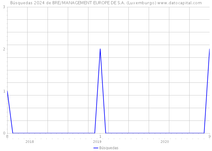 Búsquedas 2024 de BRE/MANAGEMENT EUROPE DE S.A. (Luxemburgo) 