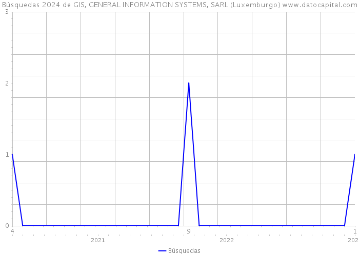 Búsquedas 2024 de GIS, GENERAL INFORMATION SYSTEMS, SARL (Luxemburgo) 