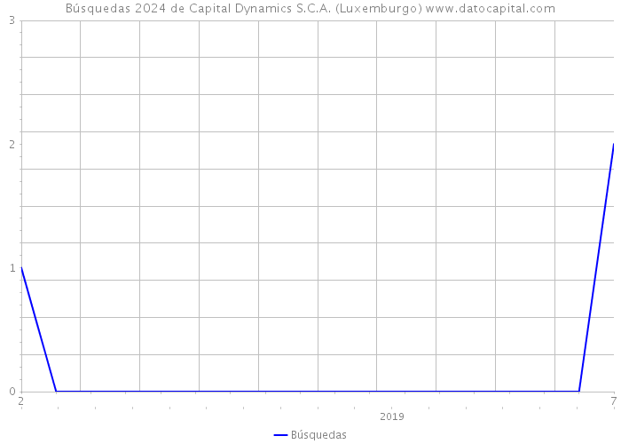 Búsquedas 2024 de Capital Dynamics S.C.A. (Luxemburgo) 