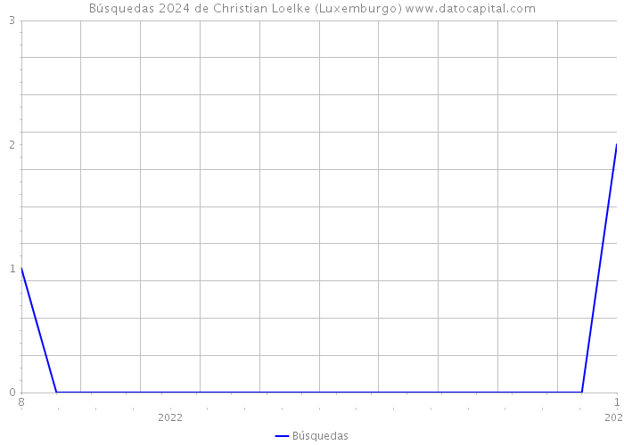 Búsquedas 2024 de Christian Loelke (Luxemburgo) 